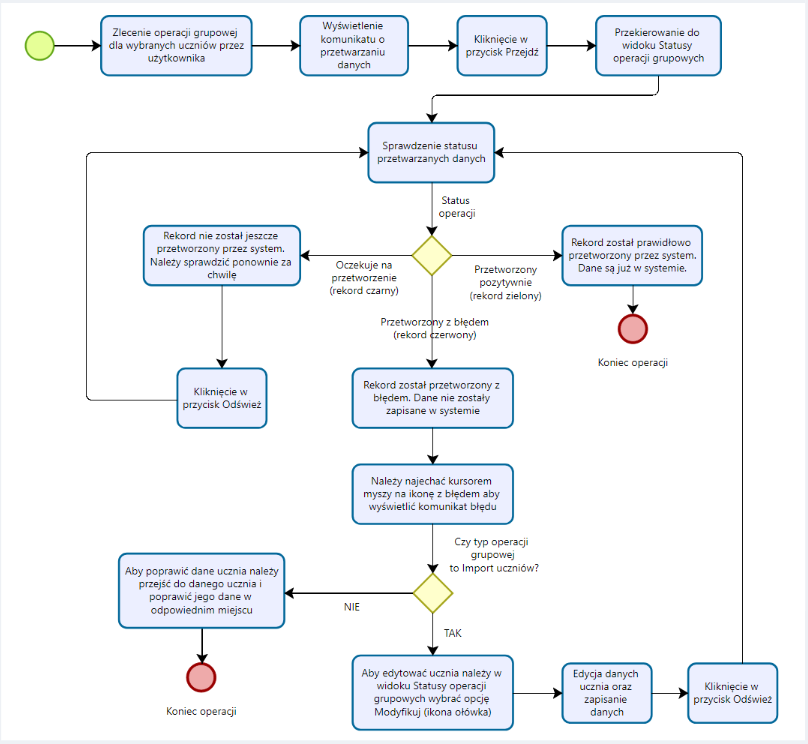 Schemat przepływu operacji grupowych i statusów: